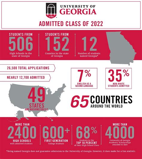 Uga undergraduate admissions. Last year, UGA awarded more than $6 millionin scholarships and awards from University funds to undergraduate students. Most academic (merit-based) scholarships for first-year students are awarded during the Admissions process. This process is usually finalized by early April for all admitted first-year students. 