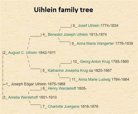 Johan Josef Benedikt Uihlein family tree Family tree Explore more family trees. Parents. Ludwig Adam Uihlein 1726 - 1795. Anna Maria Nonnenmacher Unknown - Unknown. Spouse(s) ... This database contains family trees submitted to Ancestry by users who have indicated that their tree can only be viewed by Ancestry members to whom they have …. 