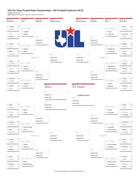 CLASS 5A DIVISION II. Semifinals (Dec. 10) Dallas South Oak Cliff 44, Lubbock Cooper 10; Liberty Hill 42, Crosby 14; CLASS 5A DIVISION I. Quarterfinals (Dec. 2-4) Mansfield Summit 21, Colleyville .... 