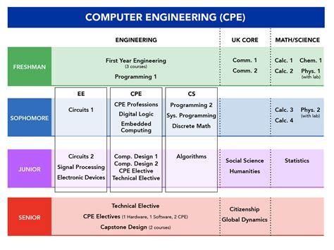 Computer Engineering Curriculum. Starting Fall 2021; Prior to F