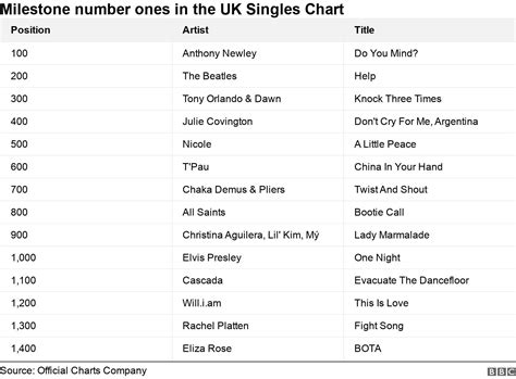 Uk number one single