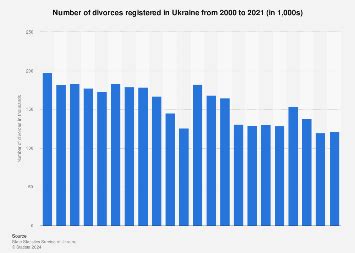 Ukraine: number of divorces 2024 Statista