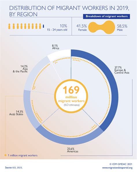 Ukraine Labour Migration Survey - International Labour …