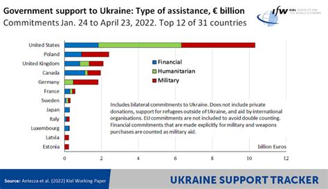 Ukraine Support Tracker Kiel Institute