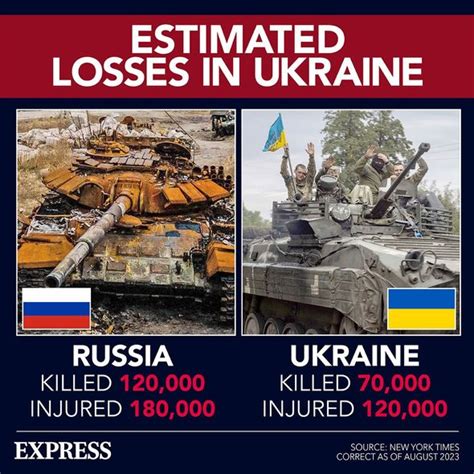 Ukraine war: Analysis shows Russia has lost nearly 50,000 soldiers