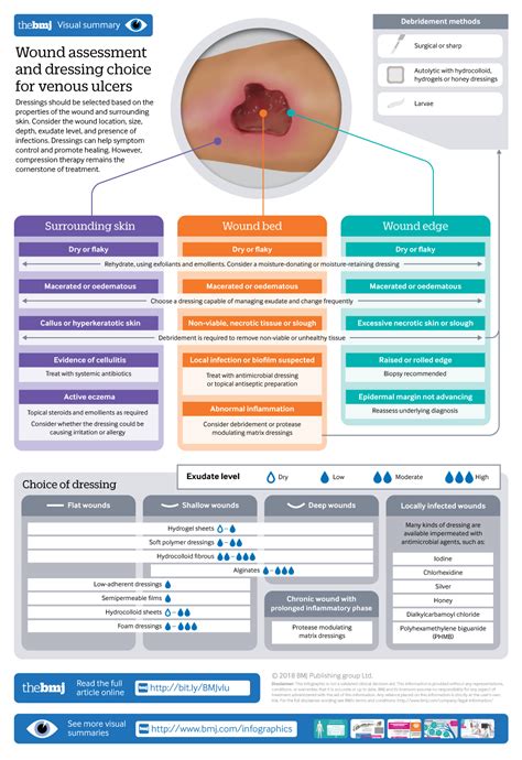 Ulcer dressings and management Request PDF - ResearchGate