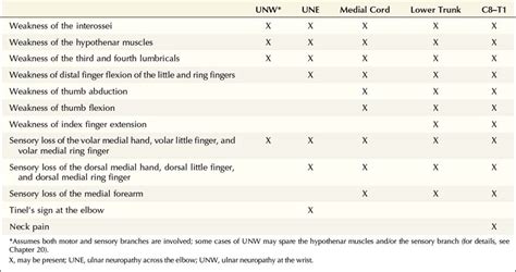 Ulnar Neuropathy Differential Diagnoses - Medscape