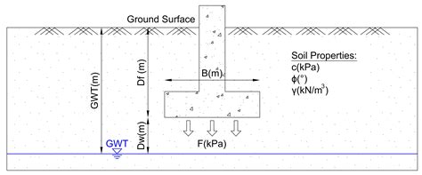 Ultimate Bearing Capacity - Geotechnical Calculations