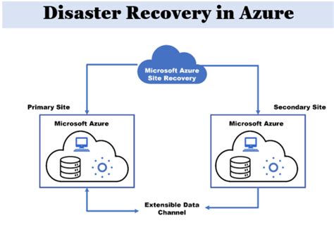 Ultimate Guide to Disaster Recovery in Azure Safeguard Your Data with