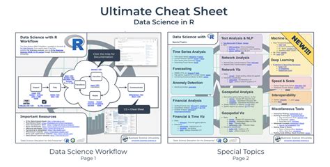 Ultimate R Cheat Sheet page 1 Data science, Data science learning