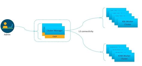 Ultra Cloud Core Subscriber Microservices …