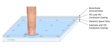 Ultra Resistive Touch Screen Ultra Resistive …