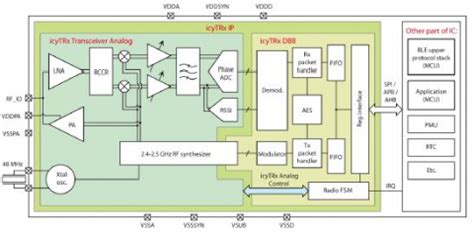 Ultra-low power 2.4 GHz Bluetooth Low Energy transceiver …