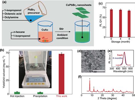 Ultra-stable CsPbBr3 Perovskite Nanosheets for X-Ray Imaging …