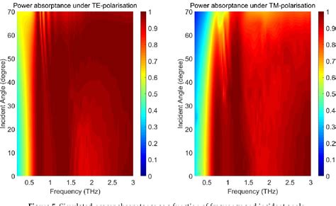 Ultra-wideband far-infrared absorber based on anisotropically …