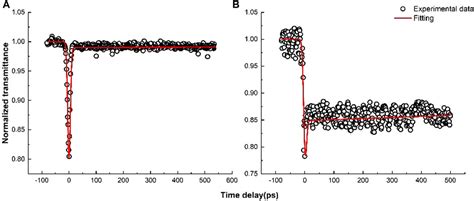 Ultrafast Dynamics of Optical Nonlinearities in β-Ga2O3