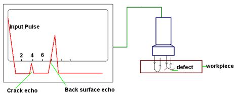 Ultrasonic Nondestructive Testing