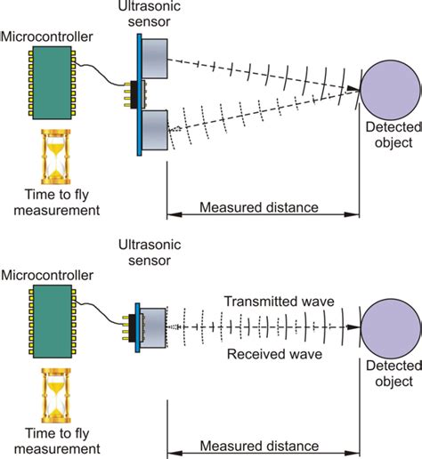 Ultrasonic sensor research paper.  The sensor is based on the measurement of the time o...