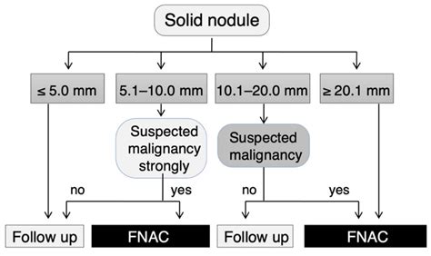 Ultrasound malignancy risk stratification of thyroid nodules ... - PubMed