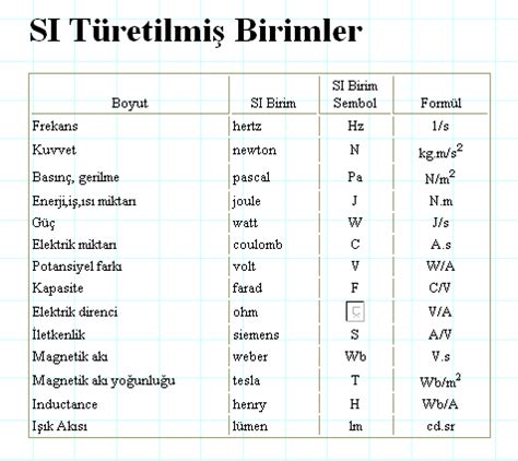 Uluslararası Birimler Sisteminde temel hacim birimi metreküp (m 3 )'tür.