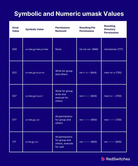 Umask example.  The umask value is such a number representing disabled permission...