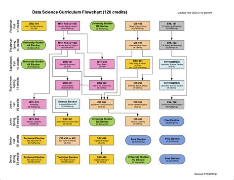 Umass Dartmouth Civil Engineering Flowchart Study