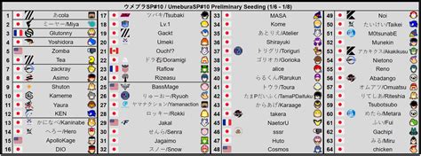 Umebura sp 10 schedule. Umebura SP10 is a new event in the Smash Bros series taking place this week. Far from just being one of the latest in a series, this tournament has one of the most stacked rosters. It’s a Japanese tournament taking place over January 6th through to the 8th. It’s all happening in Tokyo Japan. Here we’re going to see some of the best players in the … 