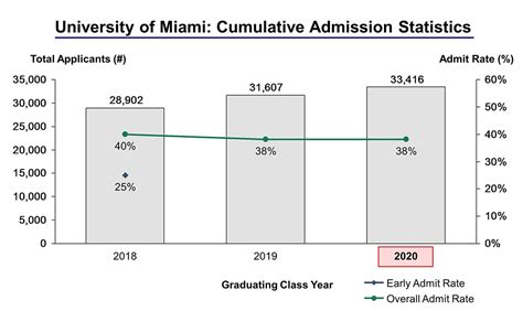 Umiami early decision acceptance rate. University of Miami Early Action & Early Decision Acceptance Rate. The University of Miami has just released their admissions data for the class of 2025, and the news is good if you applied Early Action or Early Decision. Nearly 65% of candidates who applied through one of those programs were accepted, compared to just 28.5% for the … 