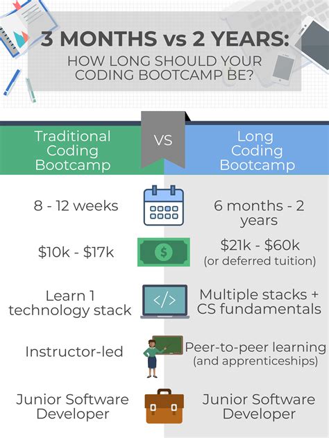 A coding bootcamp tends to focus on specific techniques, skills,