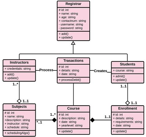 Uml Class Diagram For School Management System