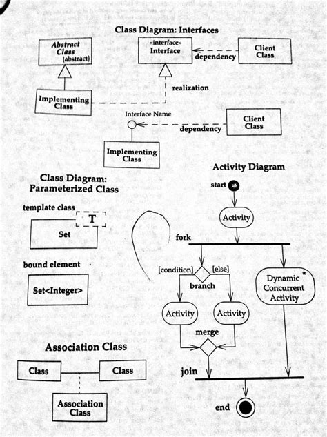 Uml Diagram Cheat Sheet And Reference Guide The Hacking Coach Riset