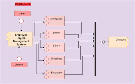 Uml Diagram For Employee Payroll Management System