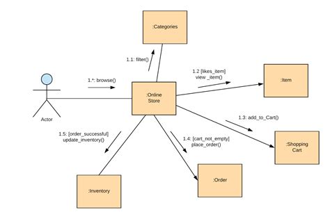 All the different views combined result in a good model of a system. Most of the UML diagrams are graphs (as shown in Figure 2.5), implying that they consist of elements that are connected through lines: To read diagrams, you have to know what types of elements and lines are allowed and what they mean.. 