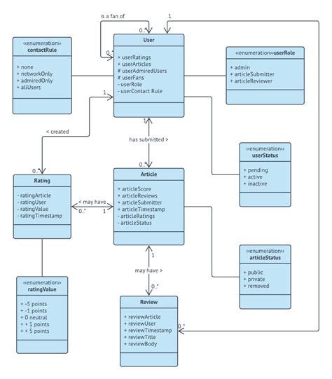 Uml documentation. When it comes to software documentation, three types of UML diagrams are most commonly used: Use case diagrams; Class diagrams; Sequence diagrams ‍ For instance, if you want to show the users’ interactions with a system, you can choose a use case diagram. 