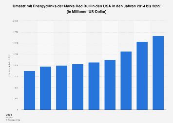 Umsatz mit Red Bull-Energydrinks in den USA bis 2024