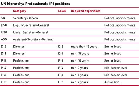 Un p3 salary rome.  Differences between different grades, Contracts, Profes...