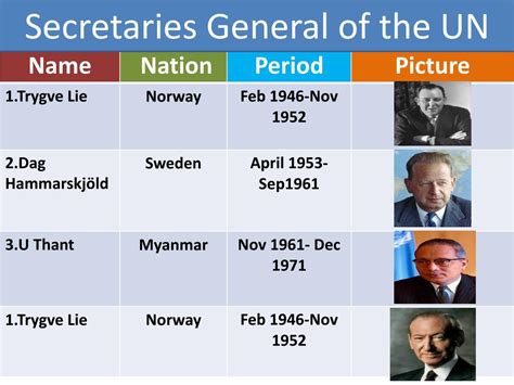 Un secretary-general list from 1945 to present