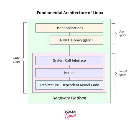 Unable to execute operation not permitted.  That's a Linux kernel feature doc...
