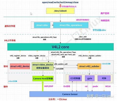 Unable to locate package libcamera v4l2.  Notable examples are a V4L2 compatibil...