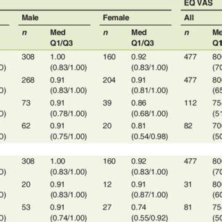 Unadjusted descriptive statistics of QL measures broken down by