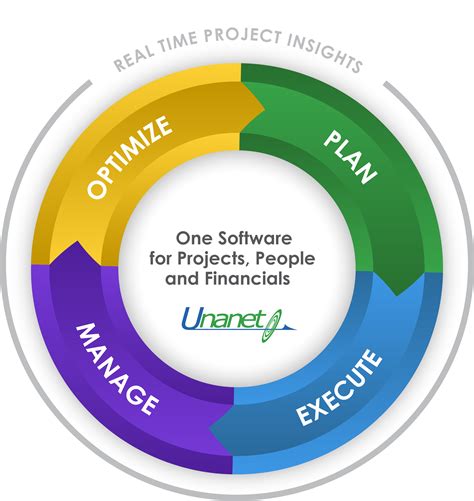 Unanet ERP Software Simplifies the Entire Project Lifecycle