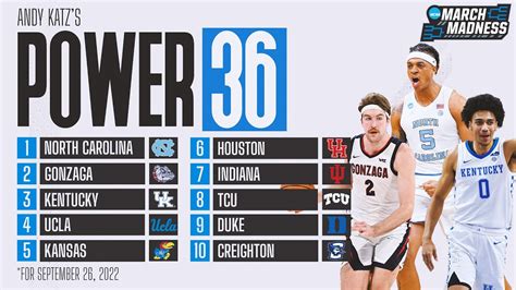 6 days ago · The Tar Heels are definitely playing like a National Championship contender, but they’ve also suffered a couple bad losses (Georgia Tech, Clemson). In the latest Power 36 rankings, a fairly new grouping by college basketball correspondent Andy Katz that rank who he thinks are the sport’s best teams, UNC comes in at fifth. . 