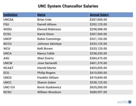 Uncc salary. The N.C. State Board of Trustees in 2021. extended Woodson’s contract until June 2025. UNC-Chapel Hill Chancellor Kevin Guskiewicz made a total of. $666,107. in 2022, up more than 6% from the ... 