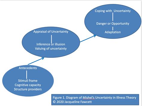 Uncertainty in illness. - APA PsycNET