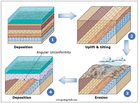 Unconformity and different types in Geology