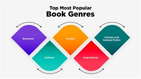 Uncover the Most Popular Book Genres and Captivate Your Readers