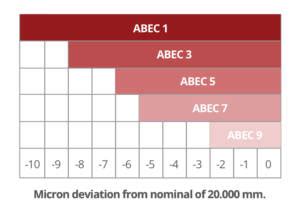 Uncover the Secrets of ABEC Bearing Ratings: The Ultimate Guide to Performance and Precision