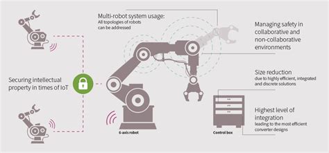 Uncover the Vital Components of an Industrial Robot: A Guide to Enhanced Efficiency