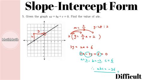 Undefined slope in slope intercept form