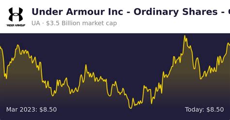 Under armor share price. Things To Know About Under armor share price. 